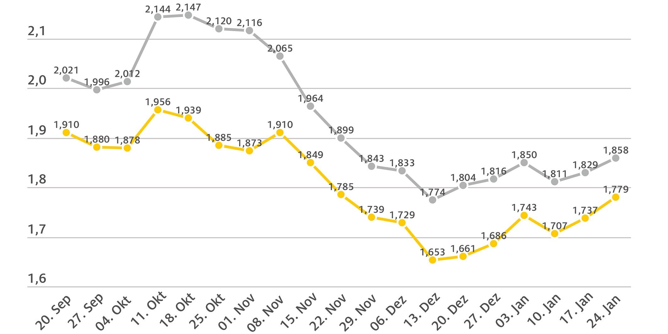 01-25-2023-wochentlicher-kraftstoffpreis