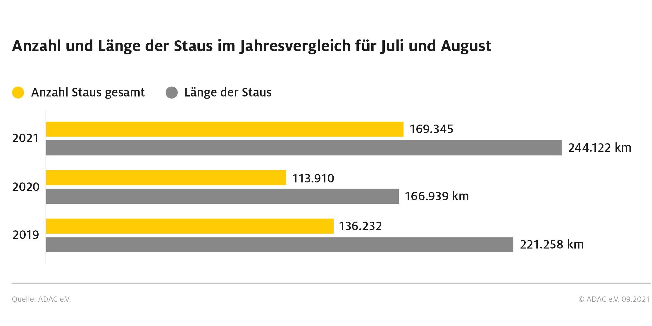 09-09-2021-sommerreise-staus