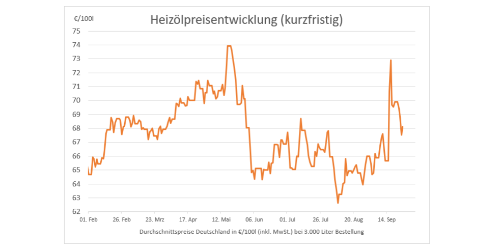 2019-09-27-Heizlpreisentwicklung-kurzfristig