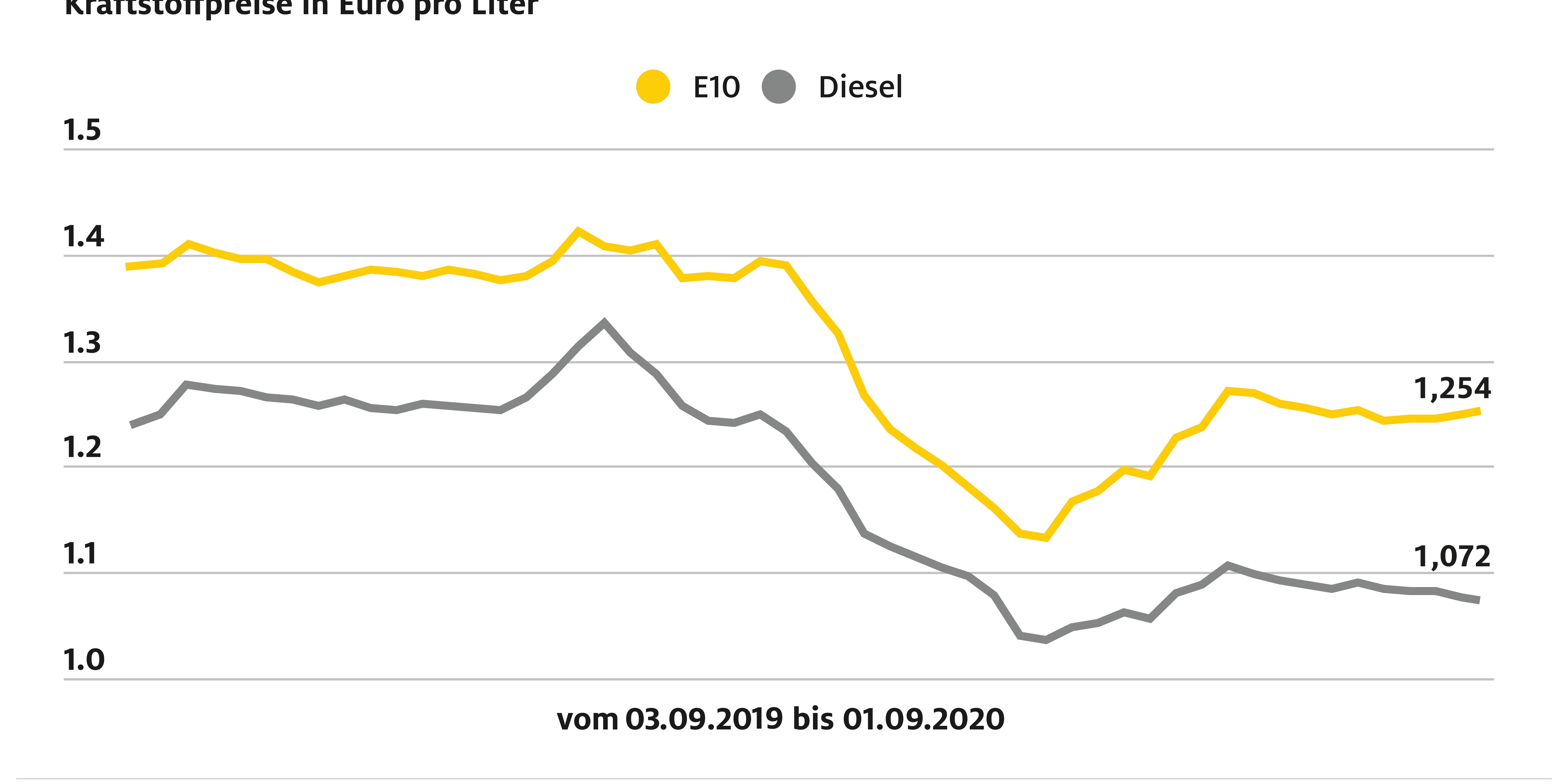 20200902-ADAC-Kraftstoffpreisvergleich
