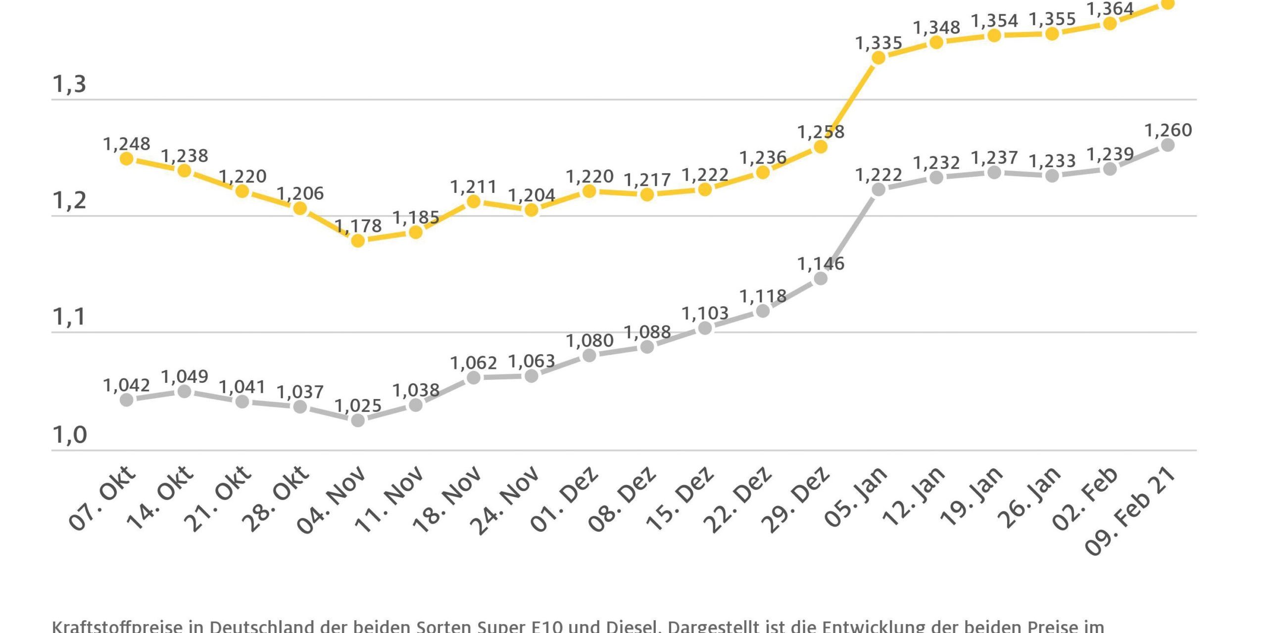 2021_02_10_wochenvergleichkraftstoff-scaled