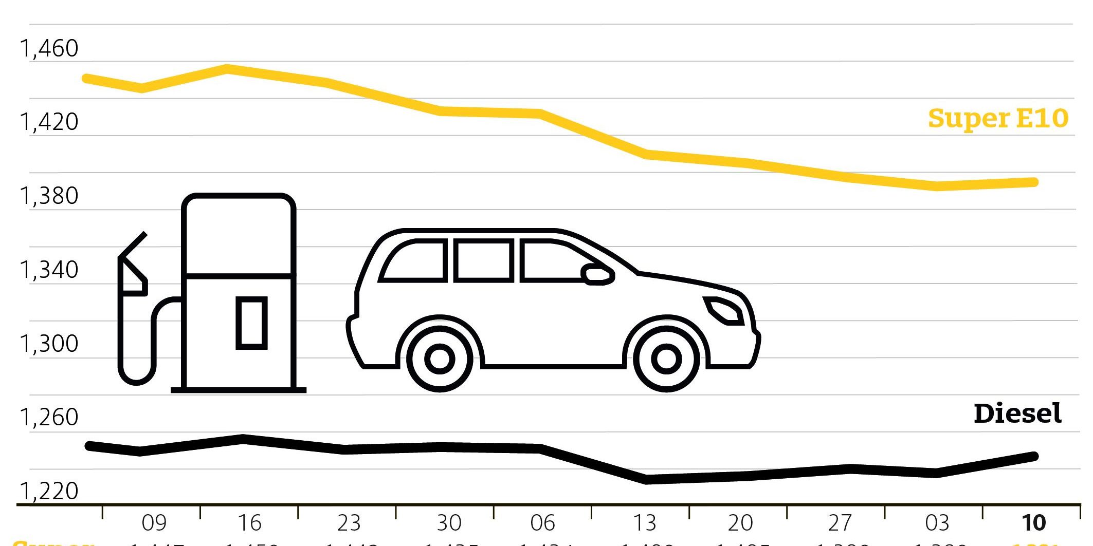 benzingrafik_2019_09_11
