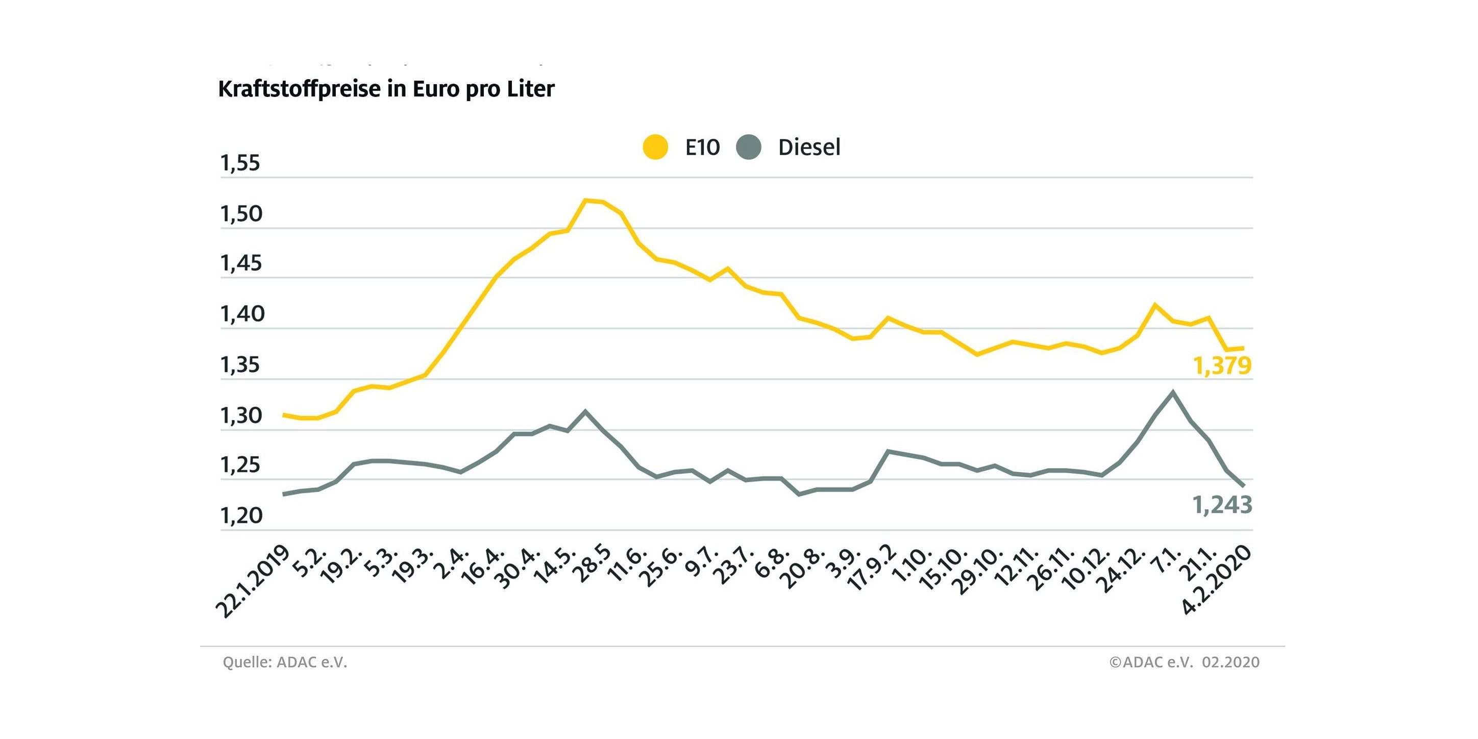 benzingrafik_2020_02_05