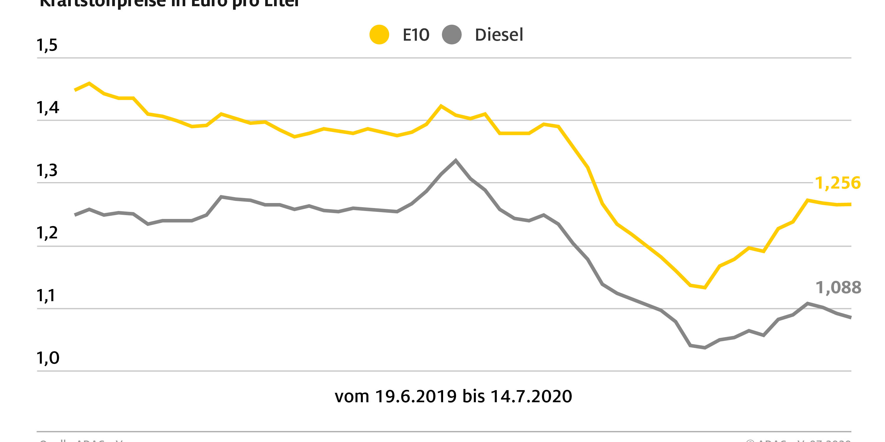 benzingrafik_2020_07_15