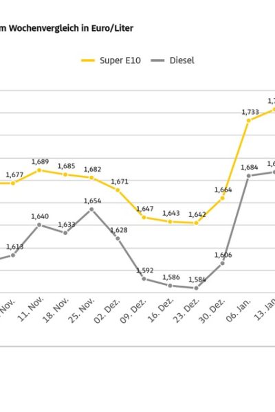 ADAC: Ölpreis steigt, Benzin dennoch günstiger Dieselpreis unverändert Eurokurs legt ebenfalls zu