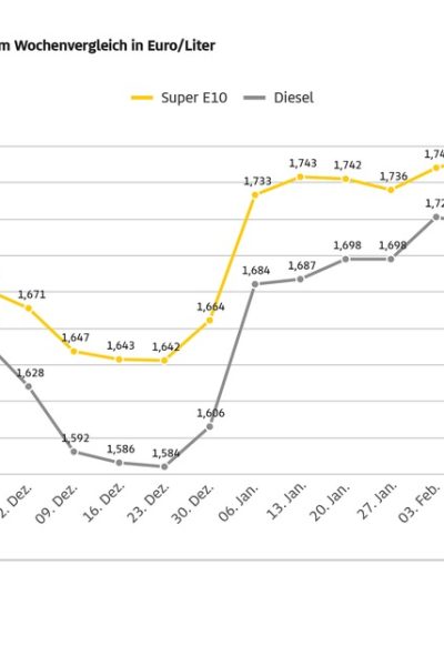 Kraftstoffpreise nur wenig verändert – Preis für einen Liter Super E10 steigt im Wochenvergleich um 0,4 Cent, Diesel um 0,5 Cent günstiger – Ölpreis sinkt um rund zwei US-Dollar