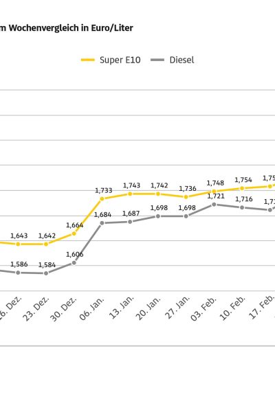 Kraftstoffpreise springen stark nach oben – Diesel im Wochenvergleich fast 18 Cent teurer, Benzinpreis steigt um gut zwölf Cent