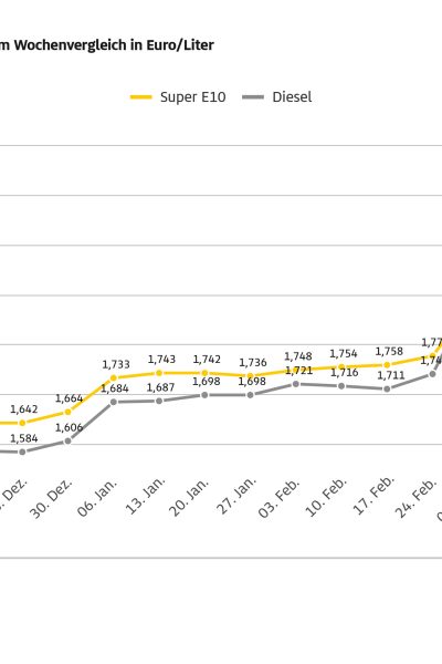 Diesel im Wochenvergleich um über 27 Cent teurer – Preis für Super E10 steigt um fast 15 Cent – ADAC fordert schnelle Preissenkungen an den Zapfsäulen
