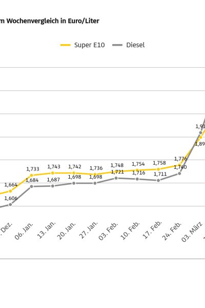 Kraftstoffpreise leicht rückläufig, aber weiter auf hohem Niveau – Dieselpreis bei 2,16 Euro, Super E10 kostet rund 2,04 Euro – ADAC befürwortet Energiesteuersenkung als Maßnahme gegen hohe Belastung