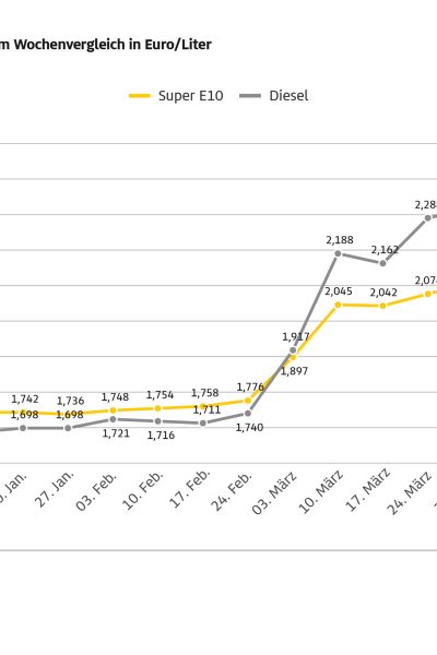 Dieselpreis springt auf neues Allzeithoch – ADAC: Diesel verteuert sich binnen Wochenfrist um über 13 Cent Super E10 steigt um mehr als 8 Cent – Österreich-Modell erweist sich als kontraproduktiv