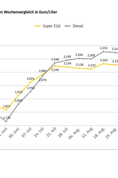 ADAC: Spritpreise steigen weiter – ADAC: Ölpreis und Wechselkurs erklären aktuelles Preisniveau nur teilweise