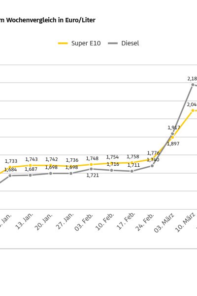 Diesel im Wochenvergleich massiv verteuert – Anstieg um 12,6 Cent – Preis für Super E10 um 3,2 Cent gestiegen – ADAC erneuert Forderung nach Absenkung der Energiesteuer