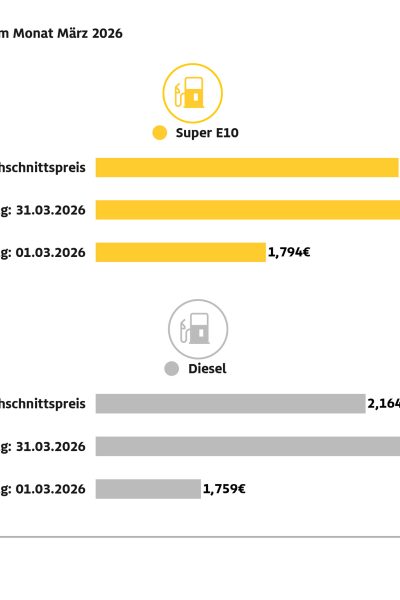 ADAC: Diesel im März 2026 im Durchschnitt so teuer wie noch nie – Diesel kostete im März im Schnitt 2,164 Euro, Super E10 2,022 Euro – Österreichmodell führt zu Preisaufschlägen von fast acht Cent um 12 Uhr