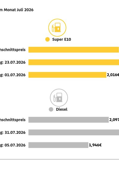 Kraftstoffpreise im Juli: Diesel verteuert sich um fast 28 Cent – ADAC Auswertung: Super E10-Preis steigt innerhalb von drei Wochen um mehr als 15 Cent