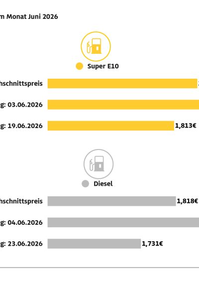 Kraftstoffpreise springen schon vor Ende des Tankrabatts nach oben – Preisanstieg innerhalb eines Tages um bis 7,5 Cent – ADAC kritisiert Vorgehen der Mineralölkonzerne scharf