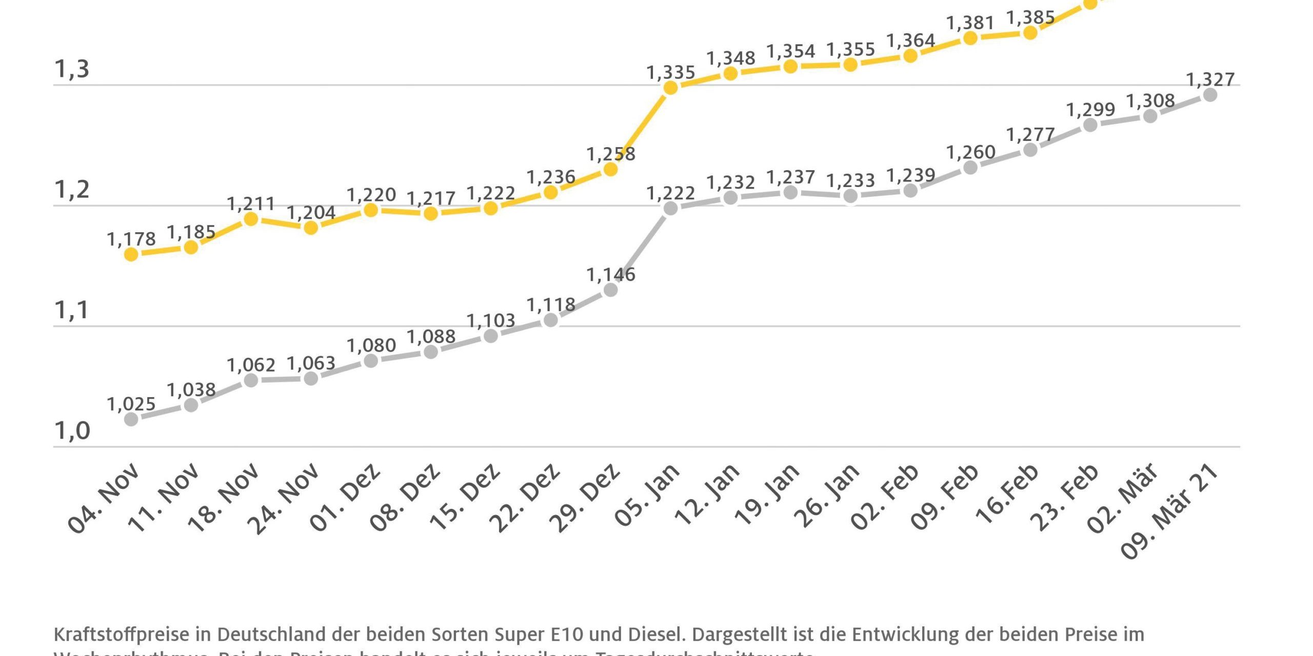kraftstoffwochendurchschnittspreise_100321-scaled