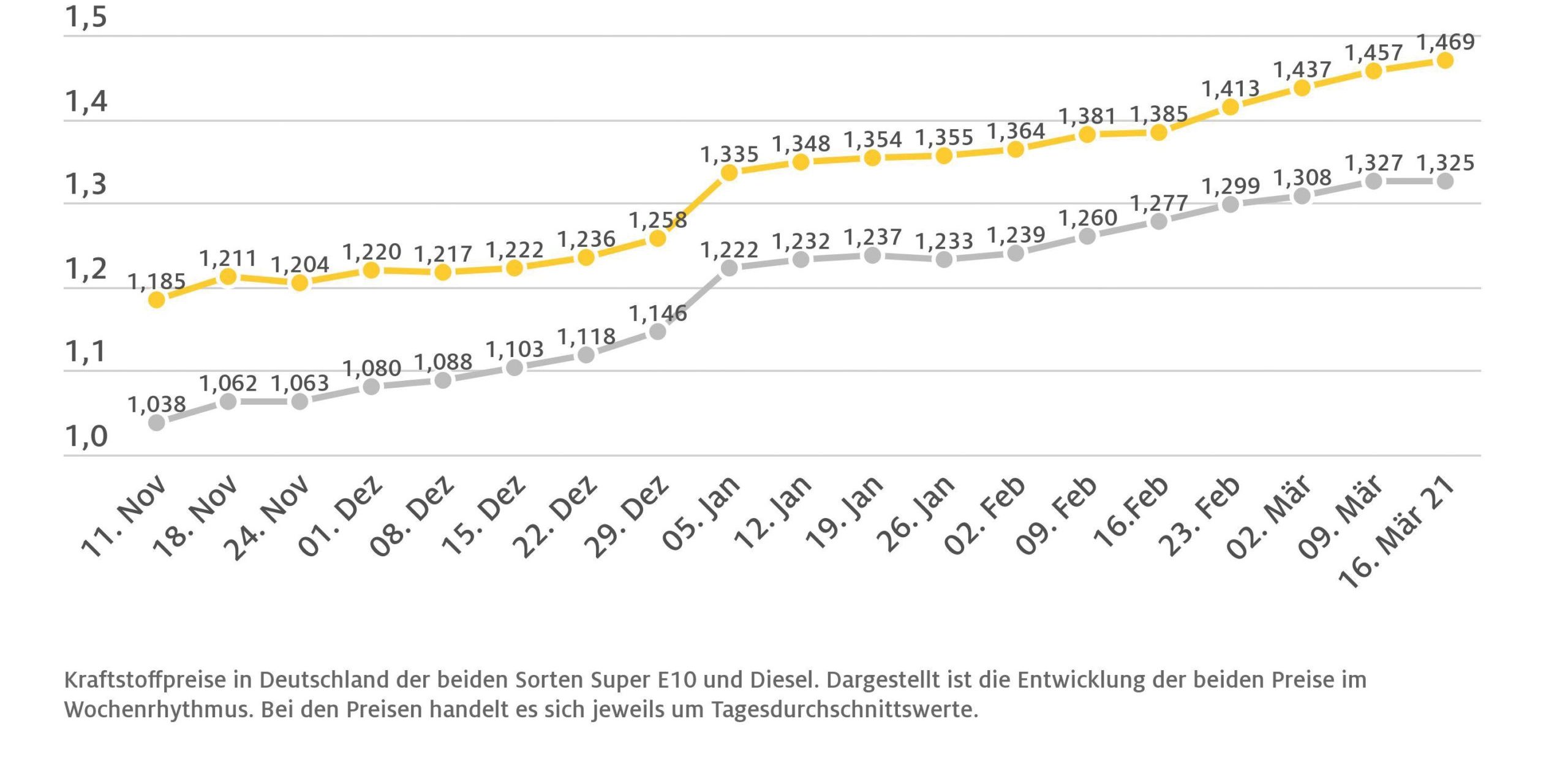 kraftstoffwochendurchschnittspreise_17032021-scaled
